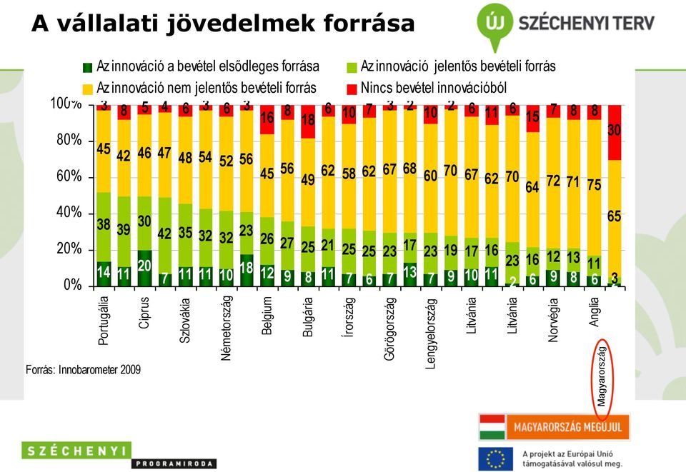 38 39 30 42 35 32 32 23 26 27 25 21 25 25 23 17 23 19 17 16 64 72 71 75 65 0% Forrás: Innobarometer 2009 14 11 20 7 11 11 10 18 12 9 8 11 7 6 7 13 23 16 12 13 11