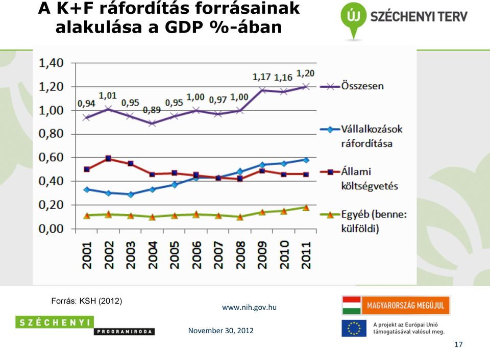 GDP %-ában Forrás: KSH