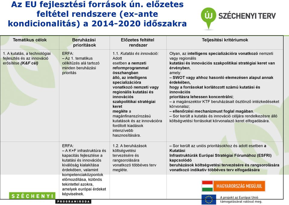 tematikus célkitűzés alá tartozó minden beruházási prioritás 1.