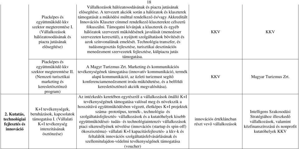 (Nemzeti turisztikai marketing és keresletösztönző program) K+I tevékenységek, beruházások, kapcsolatok támogatása I.