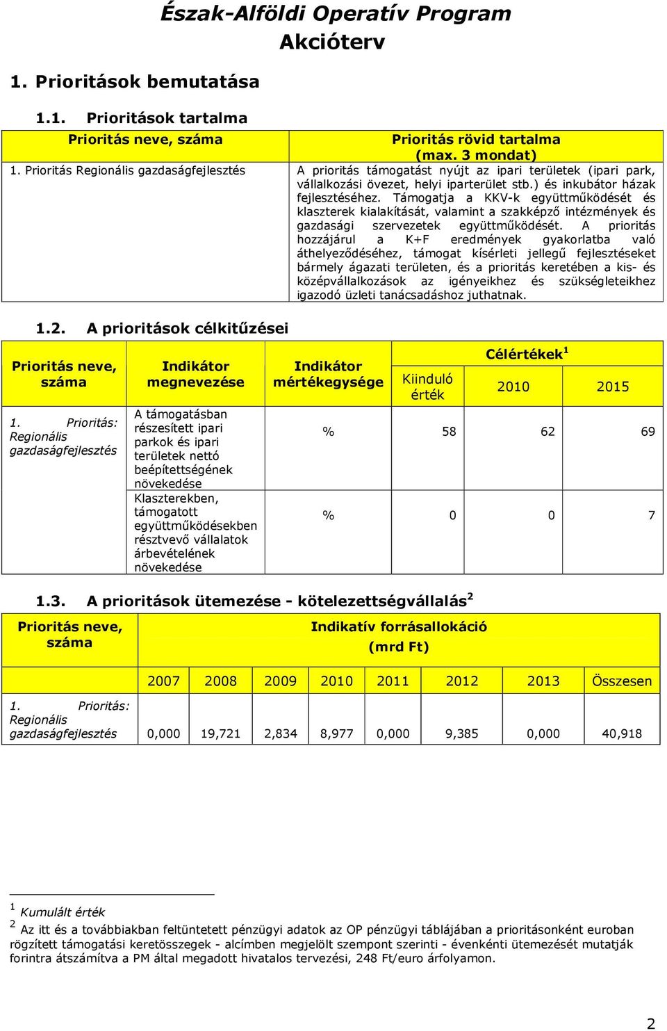 Támogatja a KKV-k együttmőködését és klaszterek kialakítását, valamint a szakképzı és gazdasági együttmőködését.