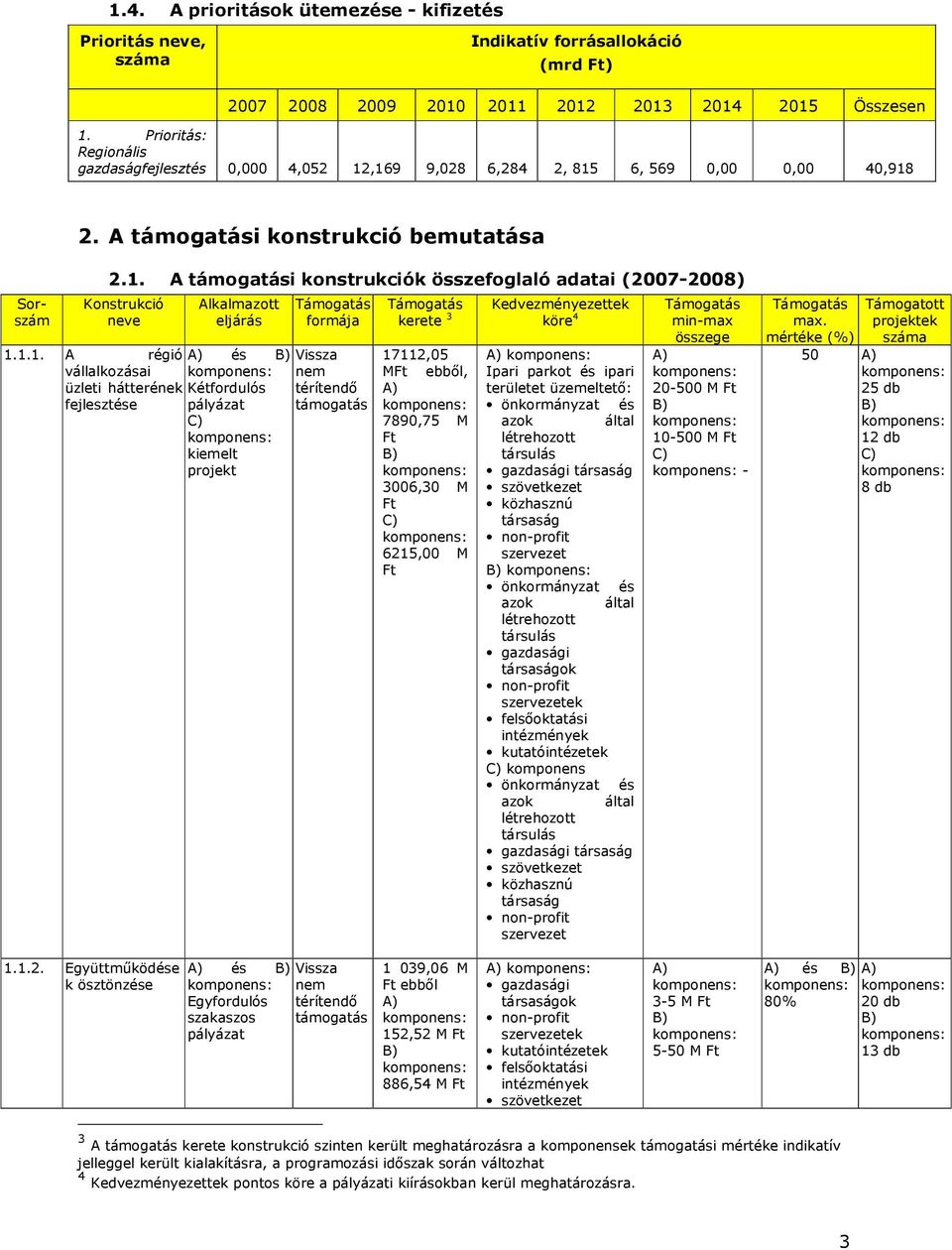 1.1. A régió vállalkozásai Alkalmazott eljárás Támogatás formája és Vissza Kétfordulós pályázat kiemelt projekt nem térítendı támogatás Támogatás kerete 3 17112,05 MFt ebbıl, 7890,75 M Ft 3006,30 M