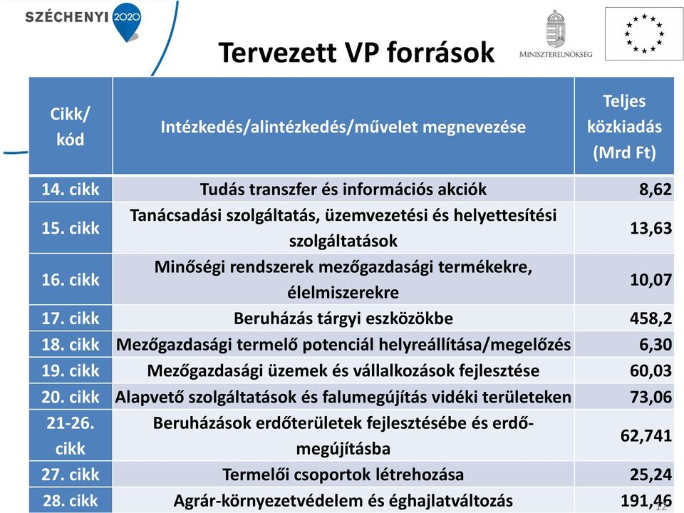 cikk Beruházás tárgyi eszközökbe 458,2 18. cikk Mezőgazdasági termelő potenciál helyreállítása/megelőzés 6,30 19. cikk Mezőgazdasági üzemek és vállalkozások fejlesztése 60,03 20.