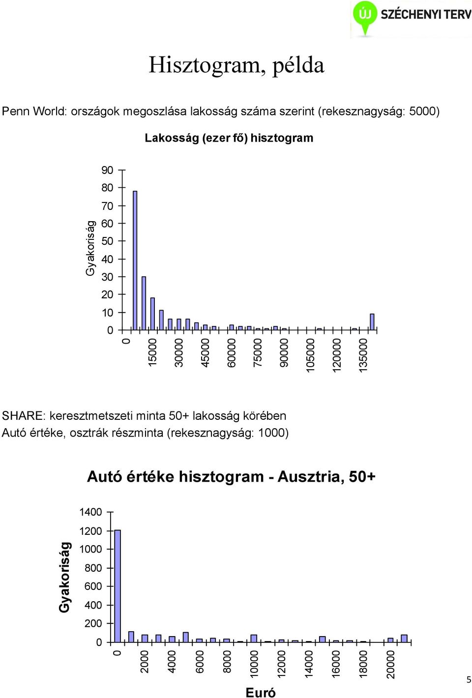 hisztogram 9 8 7 6 5 4 3 2 1 SHARE: keresztmetszeti minta 5+ lakosság körében Autó értéke,