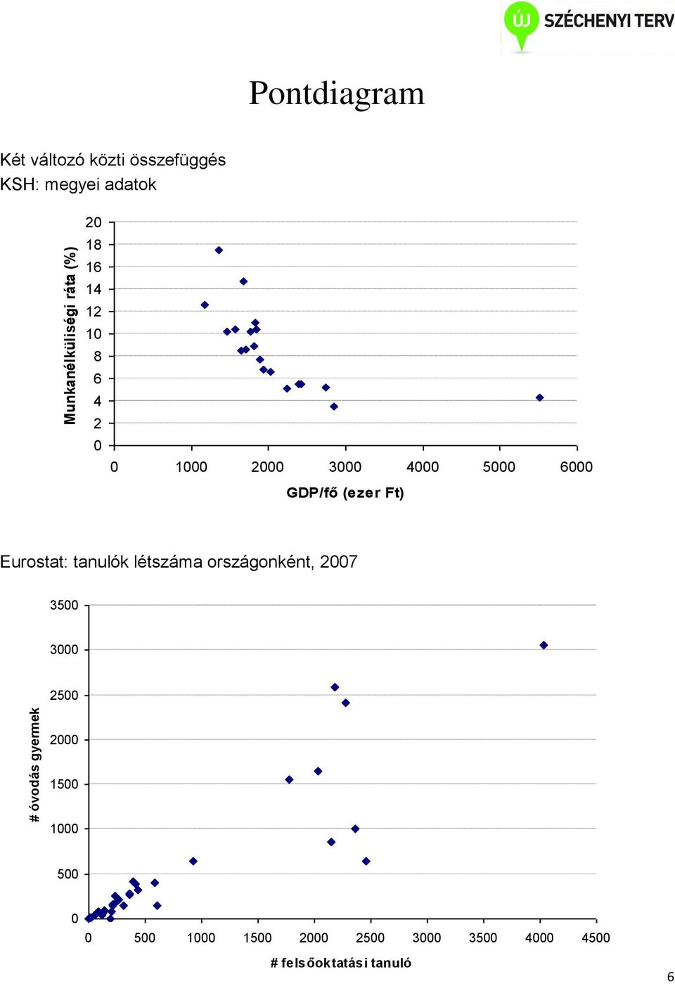 4 2 1 2 3 4 5 6 GDP/fő (ezer Ft) Eurostat: tanulók létszáma