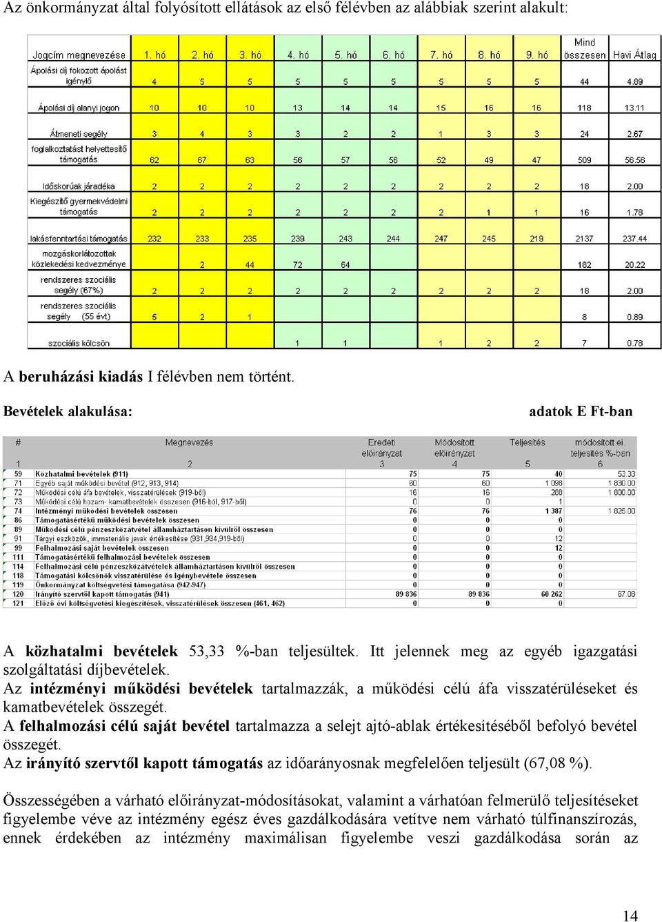 Az intézményi működési bevételek tartalmazzák, a működési célú áfa visszatérüléseket és kamatbevételek összegét.