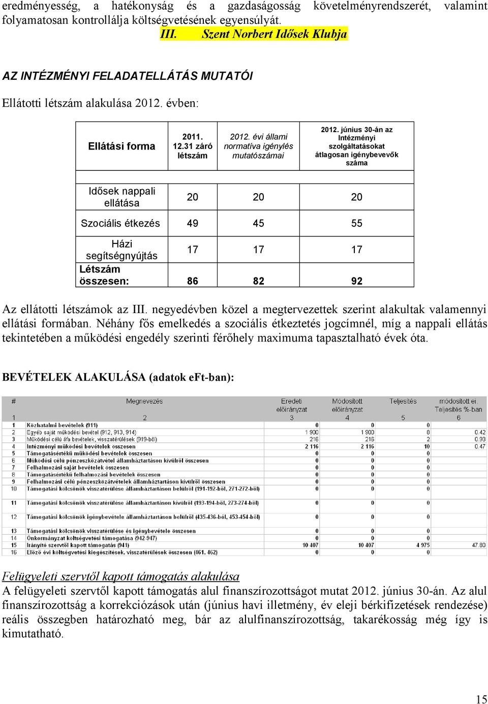 június 30-án az Intézményi szolgáltatásokat átlagosan igénybevevők száma Idősek nappali ellátása 20 20 20 Szociális étkezés 49 45 55 Házi segítségnyújtás 17 17 17 Létszám összesen: 86 82 92 Az