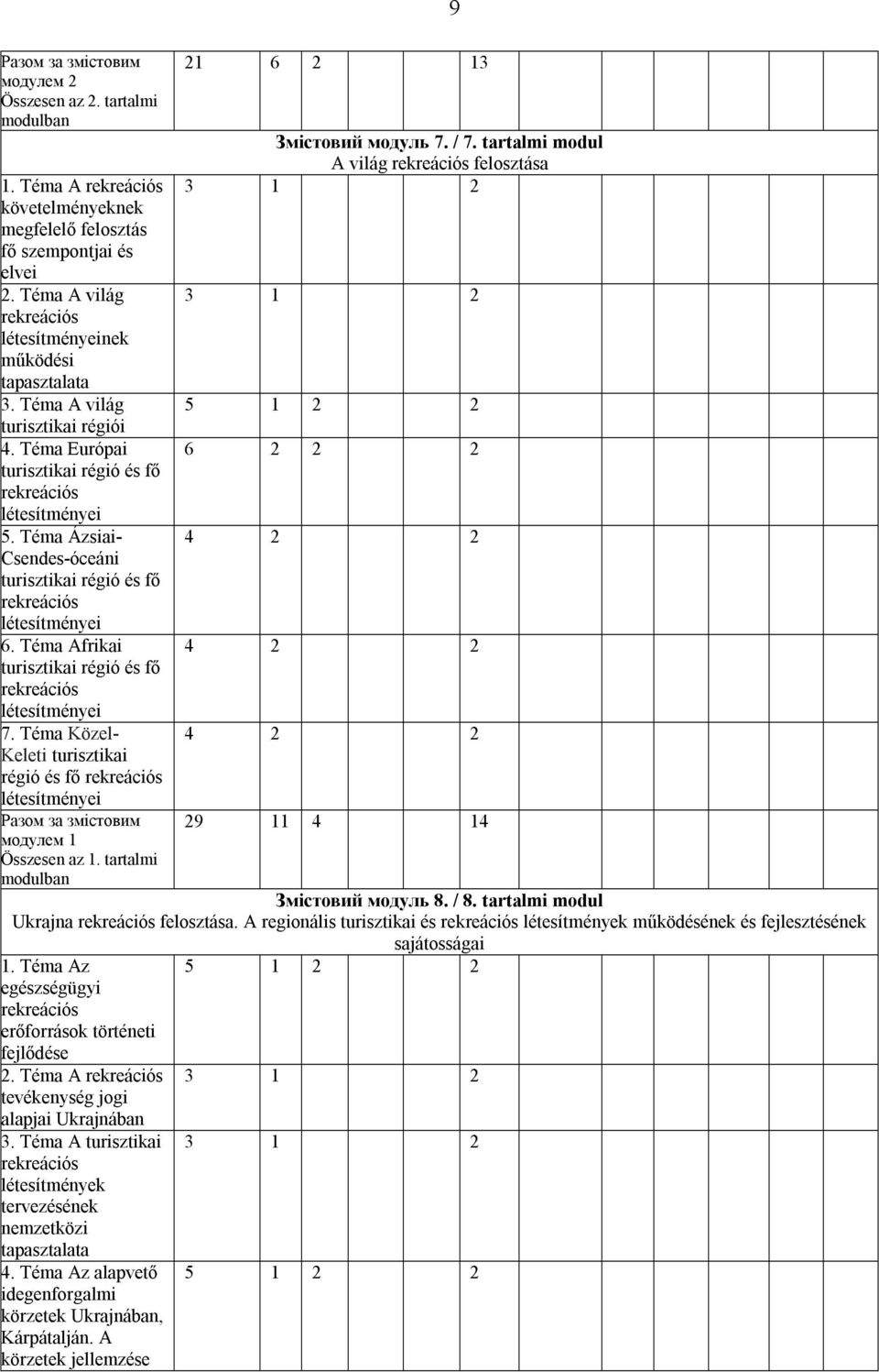 Téma Afrikai turisztikai régió és fő rekreációs létesítményei 7. Téma Közel- Keleti turisztikai régió és fő rekreációs létesítményei модулем 1 Összesen az 1. tartalmi 21 6 2 13 Змістовий модуль 7.