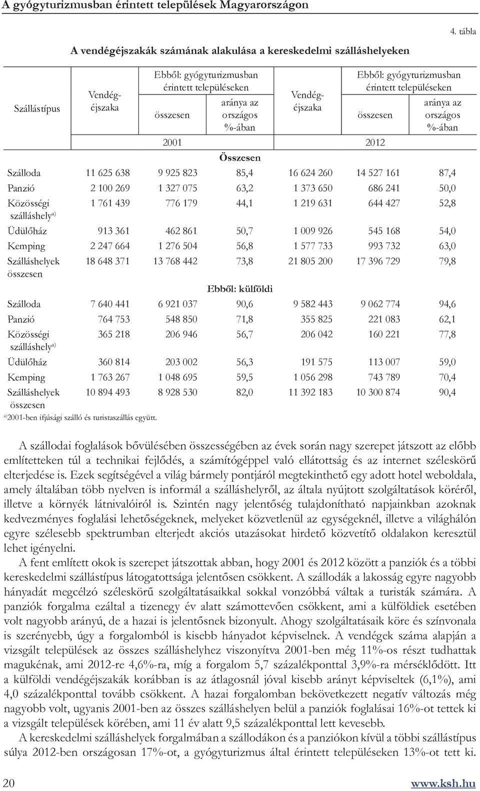 Összesen aránya az országos %-ában Szálloda 11 625 638 9 925 823 85,4 16 624 260 14 527 161 87,4 Panzió 2 100 269 1 327 075 63,2 1 373 650 686 241 50,0 Közösségi 1 761 439 776 179 44,1 1 219 631 644