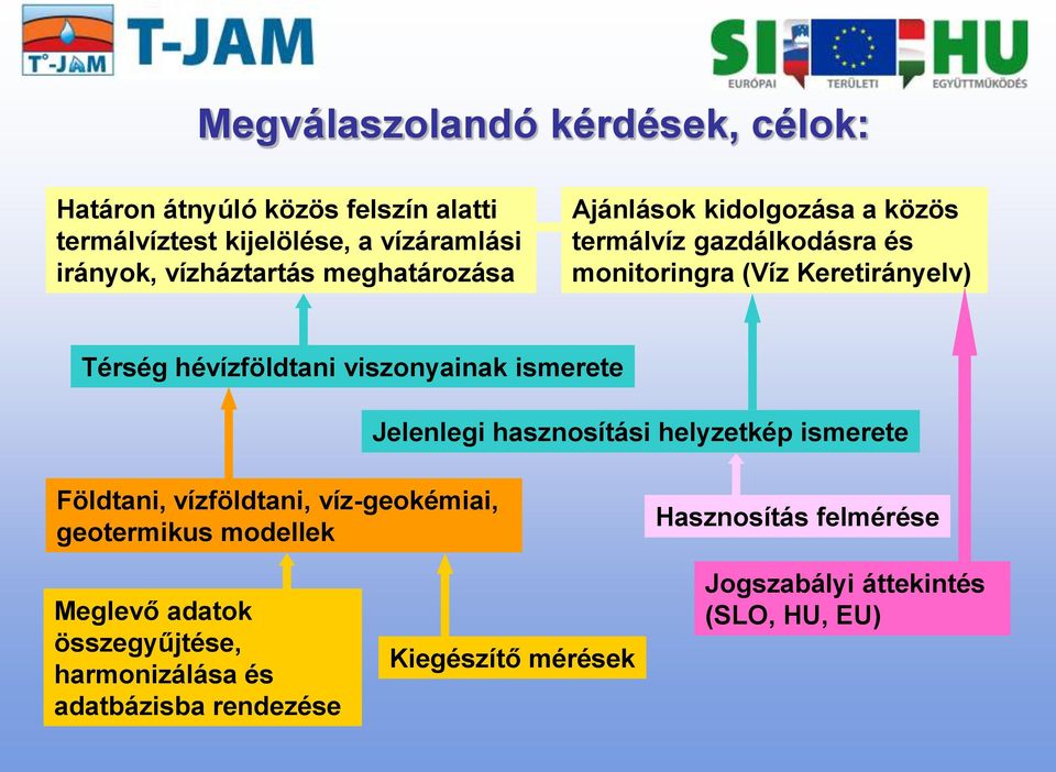 viszonyainak ismerete Jelenlegi hasznosítási helyzetkép ismerete Földtani, vízföldtani, víz-geokémiai, geotermikus modellek