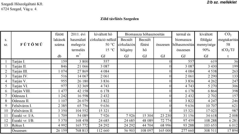 F Ű T Ő M Ű száma melegvíz 50 C cirkulációs fűtési összesen hőhasznosítás mennyisége 58 termelés 15 C hőigény hő összesen 90% tco 2 /TJ db m 3 GJ GJ GJ GJ GJ GJ t 1 Tarján I.