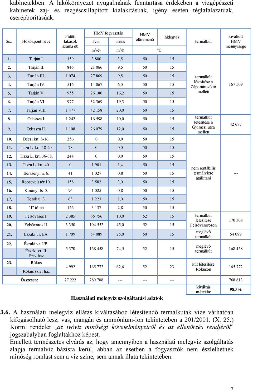 846 21 066 9,5 50 15 3. Tarján III. 1 074 27 869 9,5 50 15 4. Tarján IV. 516 14 067 6,5 50 15 5. Tarján V. 955 26 180 16,2 50 15 6. Tarján VI. 977 32 369 19,3 50 15 7. Tarján VIII.