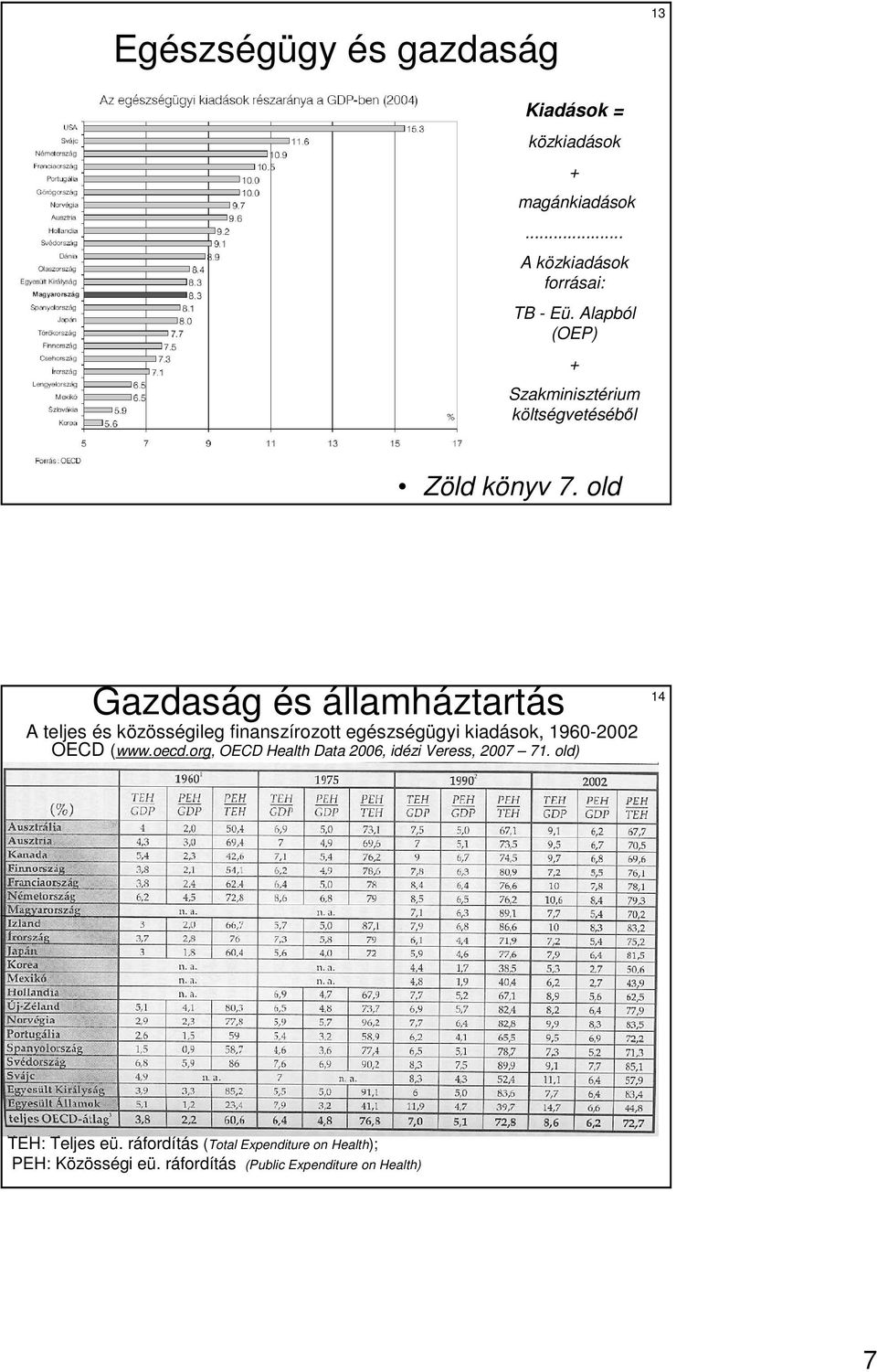 old Gazdaság és államháztartás A teljes és közösségileg finanszírozott egészségügyi kiadások, 1960-2002 OECD (www.