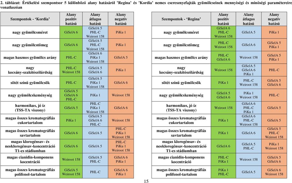 összes kromatográfiás cukortartalom magas összes kromatográfiás savtartalom magas klorogénsav- és neoklorogénsav-koncentráció T1-es stádiumban magas cianidin-komponens kocentráció Alany átlagos