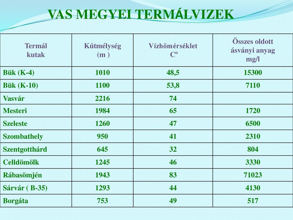 Mesteri 1984 65 1720 Szeleste 1260 47 6500 Szombathely 950 41 2310 Szentgotthárd 645 32