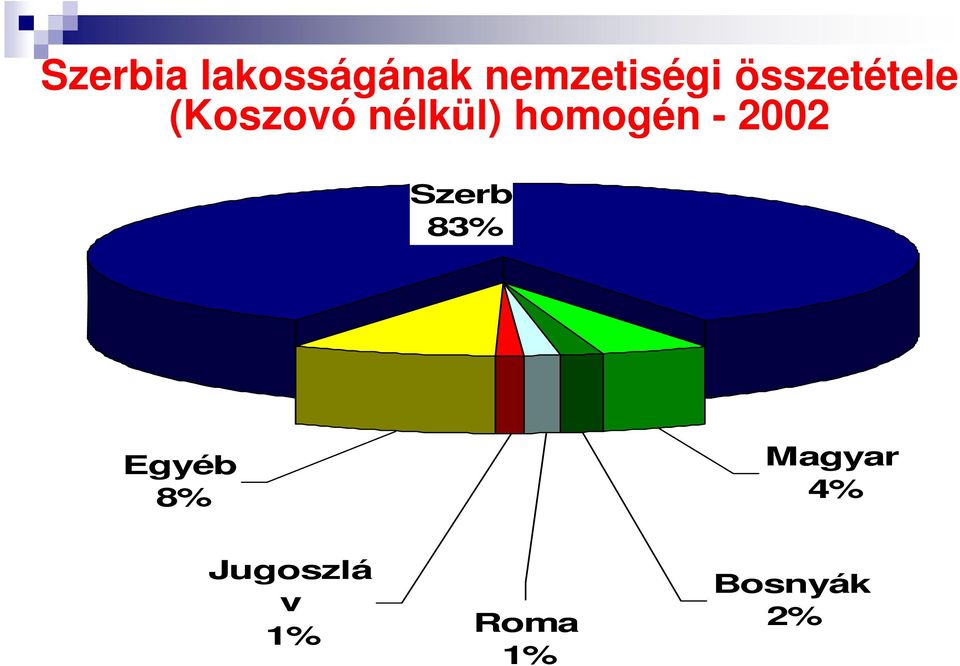 homogén - 2002 Szerb 83% Egyéb 8%