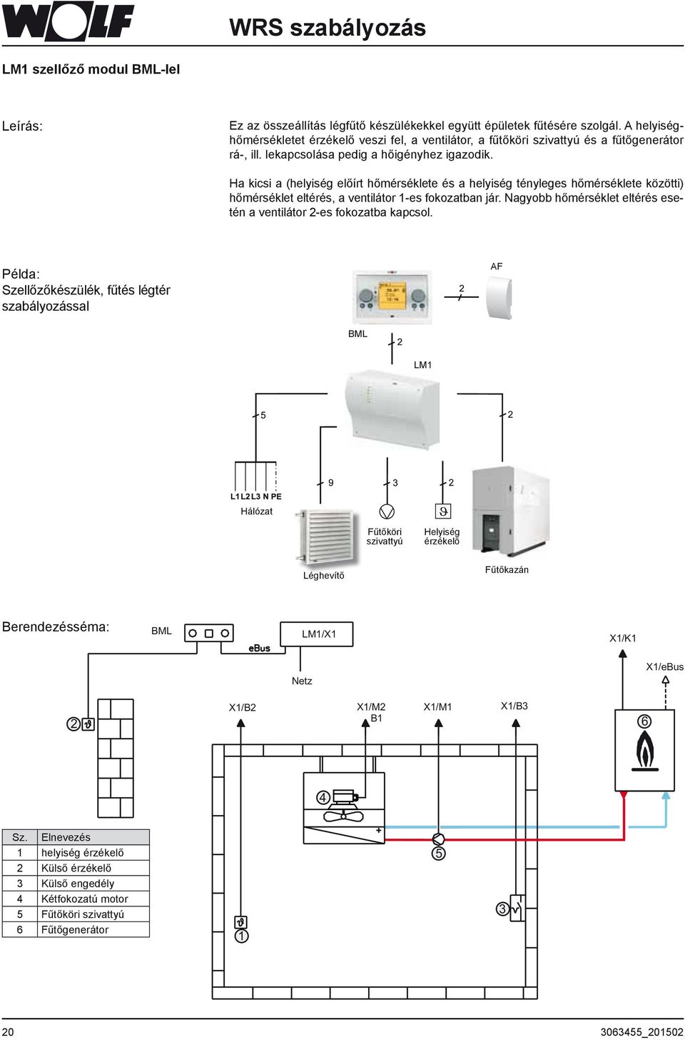 Ha kicsi a (helyiség előírt hőmérséklete és a helyiség tényleges hőmérséklete közötti) hőmérséklet eltérés, a ventilátor -es fokozatban jár.