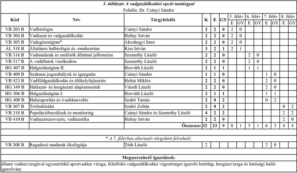 István VB B Vadmadarak és emlsök állattani jellemzése Szemethy László VB B A vadállatok viselkedése Szemethy László HG 4 B Halgazdaságtan II.