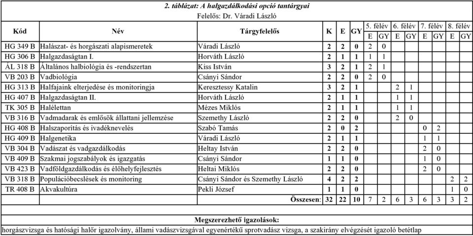 Horváth László ÁL 8 B Általános halbiológia és -rendszertan Kiss István VB B Vadbiológia Csányi Sándor HG B Halfajaink elterjedése és monitoringja Keresztessy Katalin HG 4 B Halgazdaságtan II.