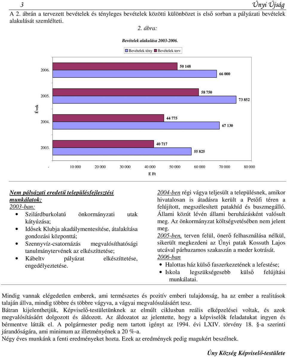 40 717 55 825-10 000 20 000 30 000 40 000 50 000 60 000 70 000 80 000 E Ft Nem pályázati eredető településfejlesztési munkálatok: 2003-ban: Szilárdburkolatú önkormányzati utak kátyúzása; Idısek