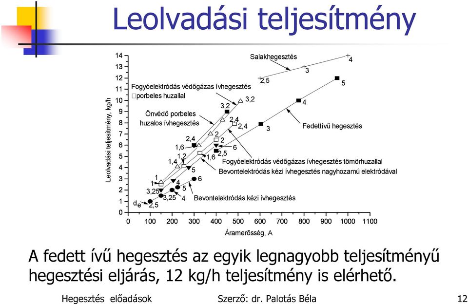 Bevontelektródás kézi ívhegesztés nagyhozamú elektródával Bevontelektródás kézi ívhegesztés 0 100 200 300 400 500 600 700 800 900 1000 1100 Áramerõsség, A