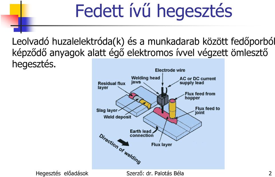 alatt égő elektromos ívvel végzett ömlesztő