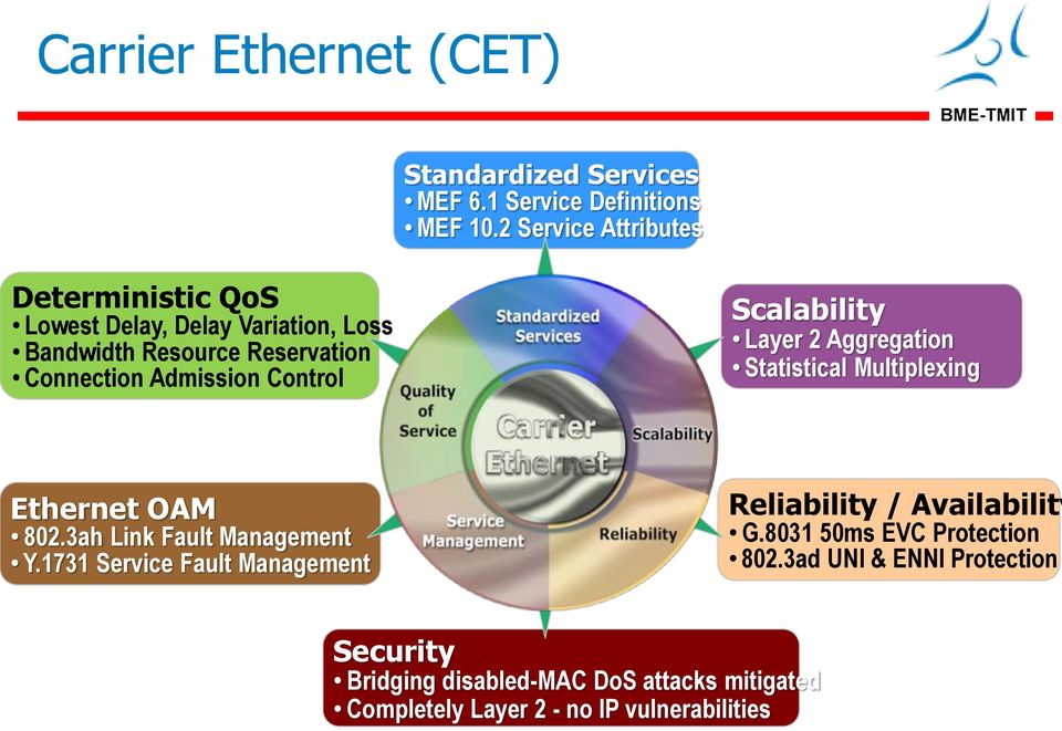 Control Scalability Layer 2 Aggregation Statistical Multiplexing COE Ethernet OAM 802.3ah Link Fault Management Y.