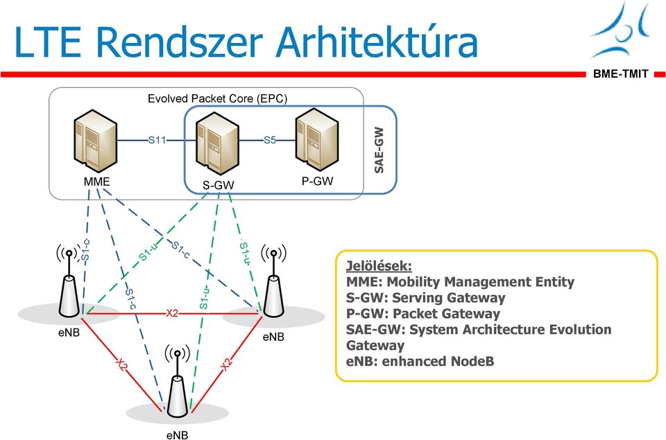 MME: Mobility Management Entity S-GW: Serving Gateway P-GW: Packet