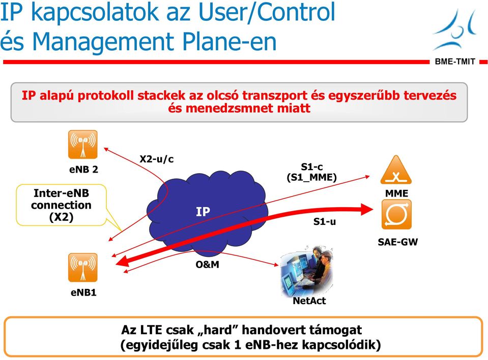 2 Inter-eNB connection (X2) X2-u/c IP S1-c (S1_MME) S1-u MME SAE-GW O&M enb1