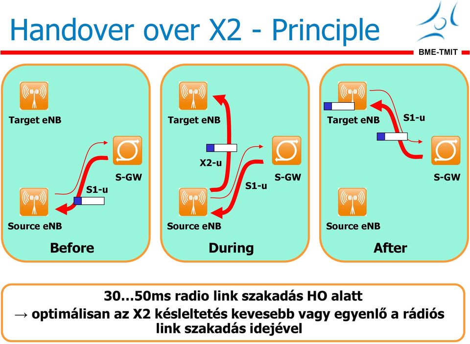 Source enb After 30 50ms radio link szakadás HO alatt optimálisan