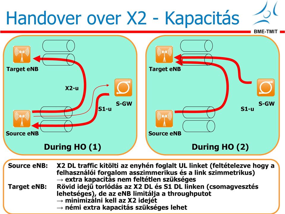 asszimmerikus és a link szimmetrikus) extra kapacitás nem feltétlen szükséges Rövid idejű torlódás az X2 DL és S1 DL linken