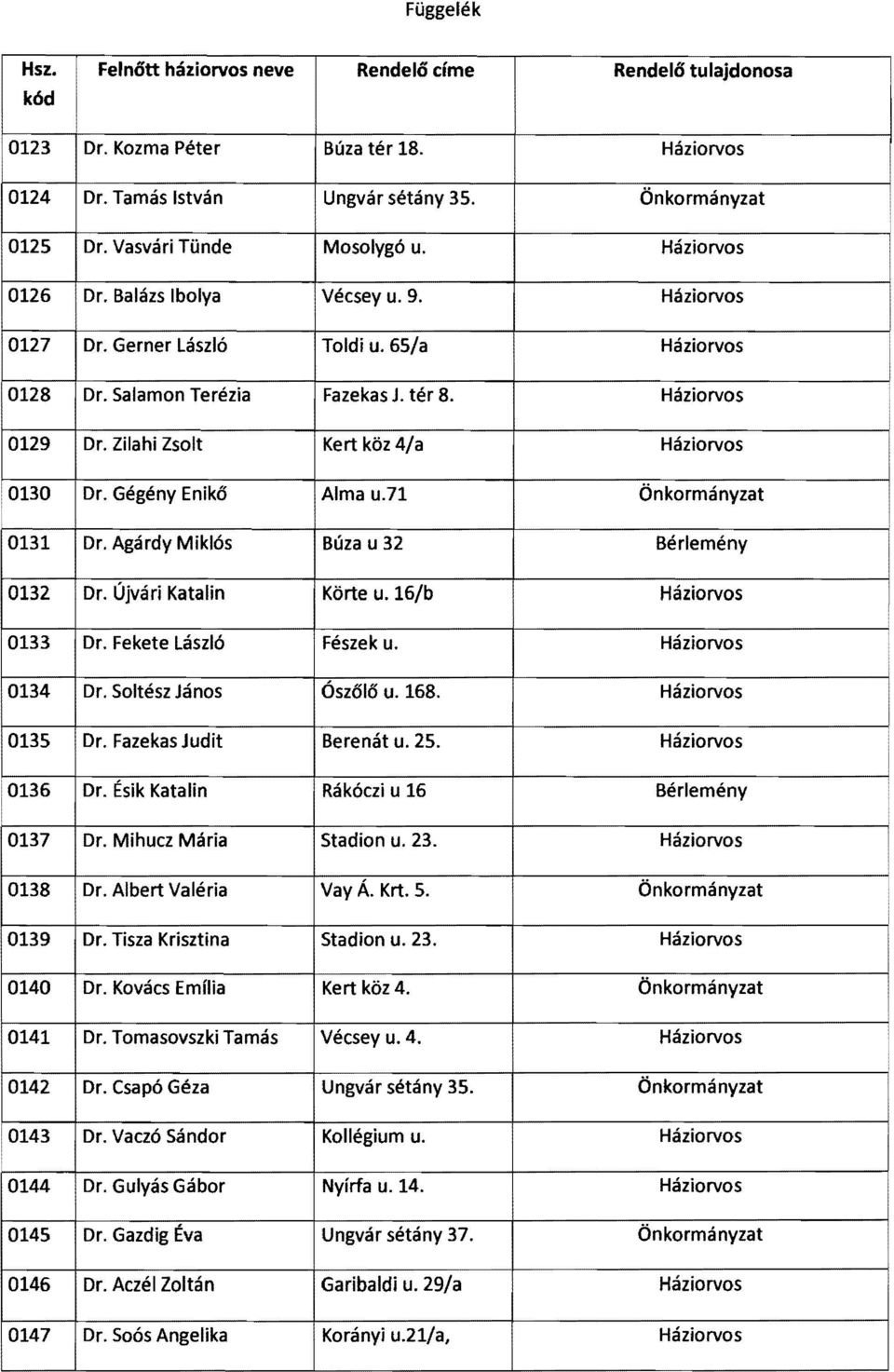 Zilahi Zsolt Kert köz 4/a Háziorvos i 0130 Dr. Gégény Enikő Alma u.71 Önkormányzat 0131 Dr. Agárdy Miklós Búza u 32 Bérlemény 0132 Dr. Újvári Katalin Körte u. 16/b Háziorvos 0133 Dr.