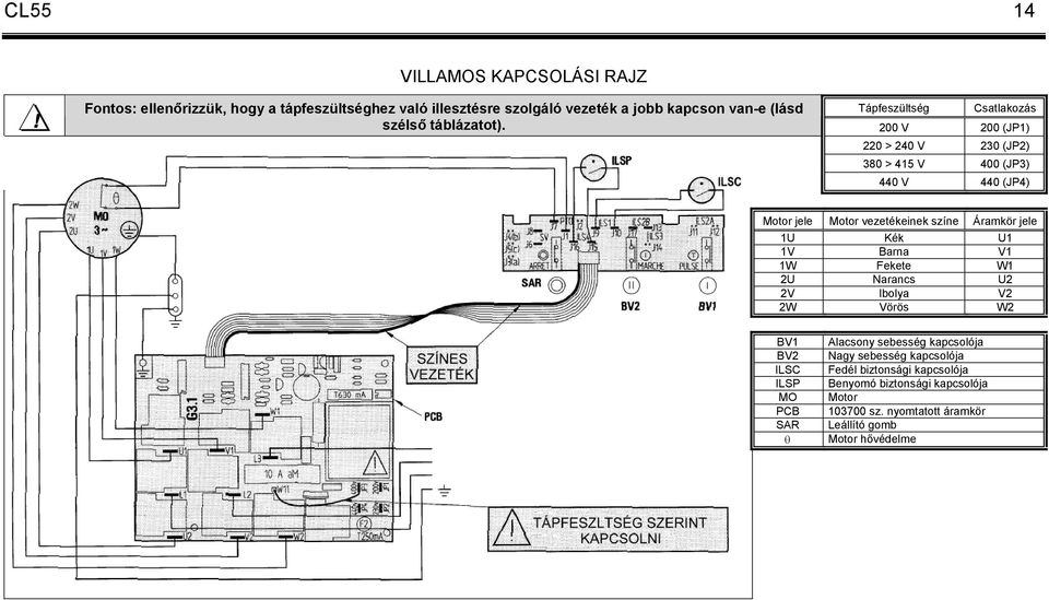 200 V 200 (JP1) Tápfeszültség Csatlakozás 220 > 240 V 230 (JP2) 380 > 415 V 400 (JP3) 440 V 440 (JP4) Motor jele Motor vezetékeinek színe Áramkör