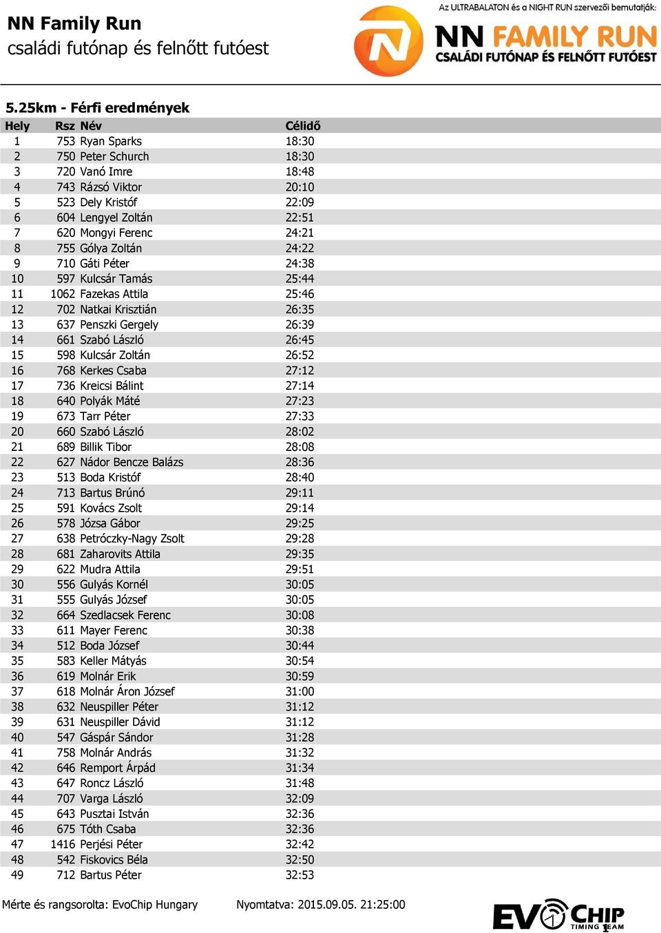 598 Kulcsár Zoltán 26:52 16 768 Kerkes Csaba 27:12 17 736 Kreicsi Bálint 27:14 18 640 Polyák Máté 27:23 19 673 Tarr Péter 27:33 20 660 Szabó László 28:02 21 689 Billik Tibor 28:08 22 627 Nádor Bencze