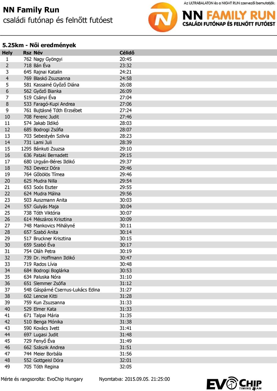 Zsuzsa 29:10 16 636 Pataki Bernadett 29:15 17 680 Urgyán-Béres Ildikó 29:37 18 763 Devecz Dóra 29:46 19 764 Gőbölös Tímea 29:46 20 625 Mudra Nilla 29:54 21 653 Soós Eszter 29:55 22 624 Mudra Málna