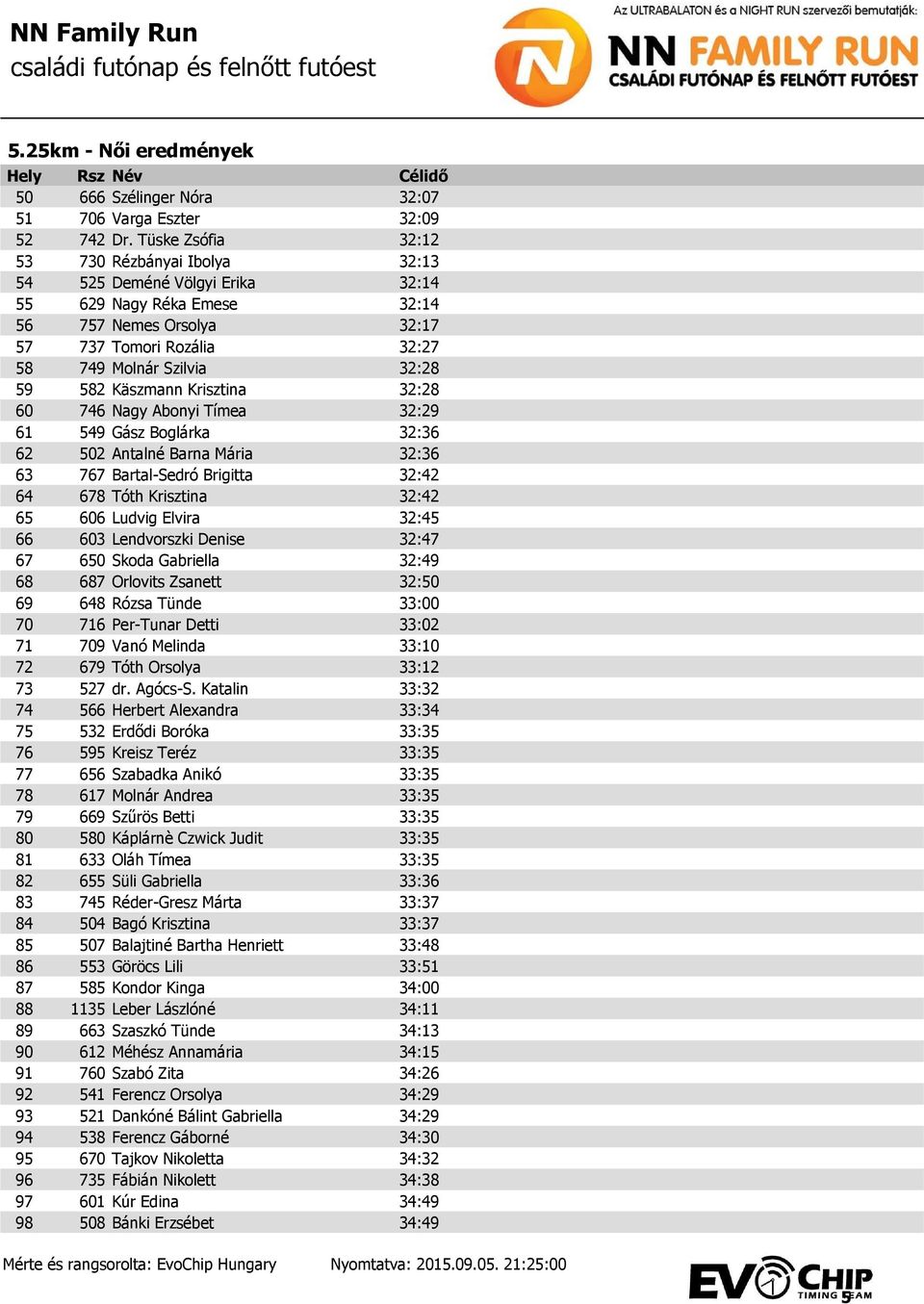 582 Käszmann Krisztina 32:28 60 746 Nagy Abonyi Tímea 32:29 61 549 Gász Boglárka 32:36 62 502 Antalné Barna Mária 32:36 63 767 Bartal-Sedró Brigitta 32:42 64 678 Tóth Krisztina 32:42 65 606 Ludvig