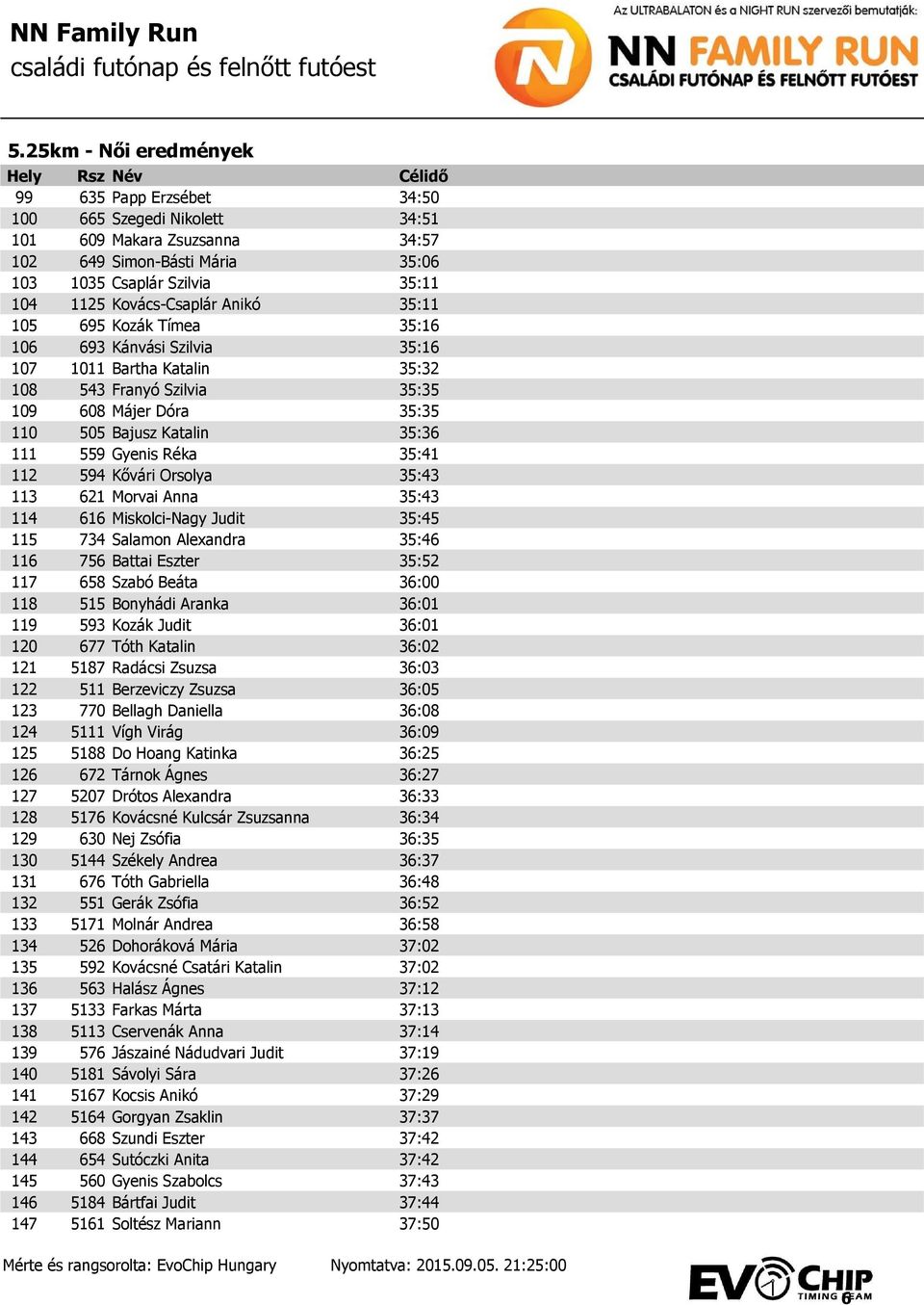 Kővári Orsolya 35:43 113 621 Morvai Anna 35:43 114 616 Miskolci-Nagy Judit 35:45 115 734 Salamon Alexandra 35:46 116 756 Battai Eszter 35:52 117 658 Szabó Beáta 36:00 118 515 Bonyhádi Aranka 36:01