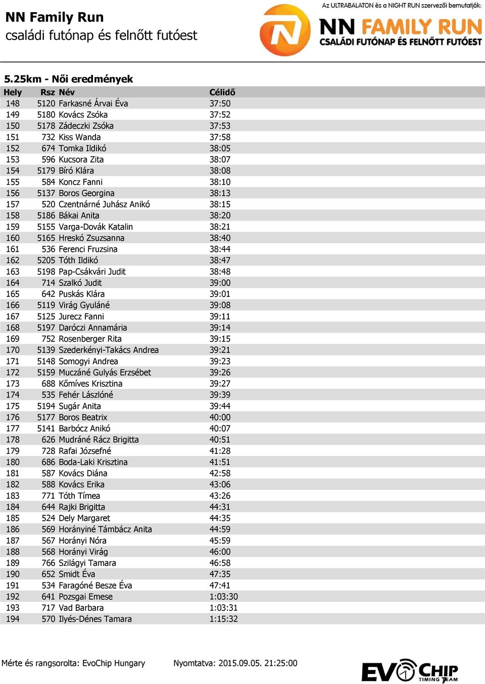 Ferenci Fruzsina 38:44 162 5205 Tóth Ildikó 38:47 163 5198 Pap-Csákvári Judit 38:48 164 714 Szalkó Judit 39:00 165 642 Puskás Klára 39:01 166 5119 Virág Gyuláné 39:08 167 5125 Jurecz Fanni 39:11 168