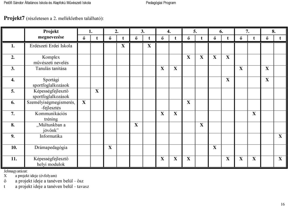 Sportág X X sportfoglalkozások 5. Képességfejlesztő X sportfoglalkozások 6. Személységmegsmerés, X X -fejlesztés 7. Kommunkácós X X X trénng 8. Múltunkban a X X jövőnk 9.