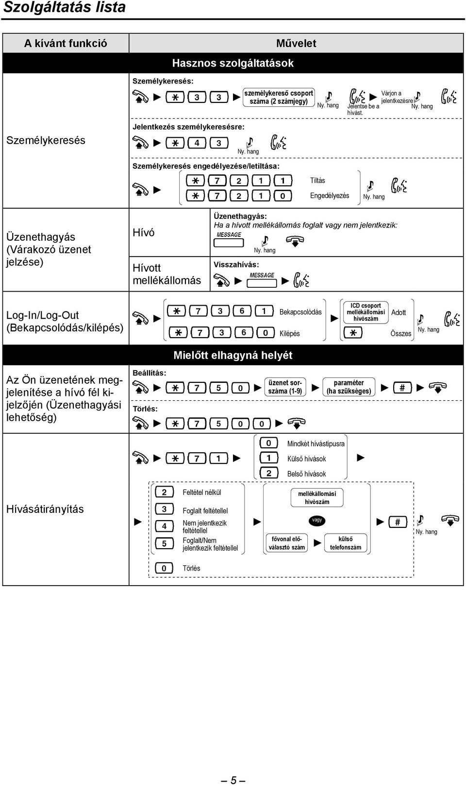 vagy nem jelentkezik: Visszahívás: Log-In/Log-Out (Bekapcsolódás/kilépés) Bekapcsolódás Kilépés ICD csoport mellékállomási hívószám Adott Összes Mielőtt elhagyná helyét Az Ön üzenetének megjelenítése