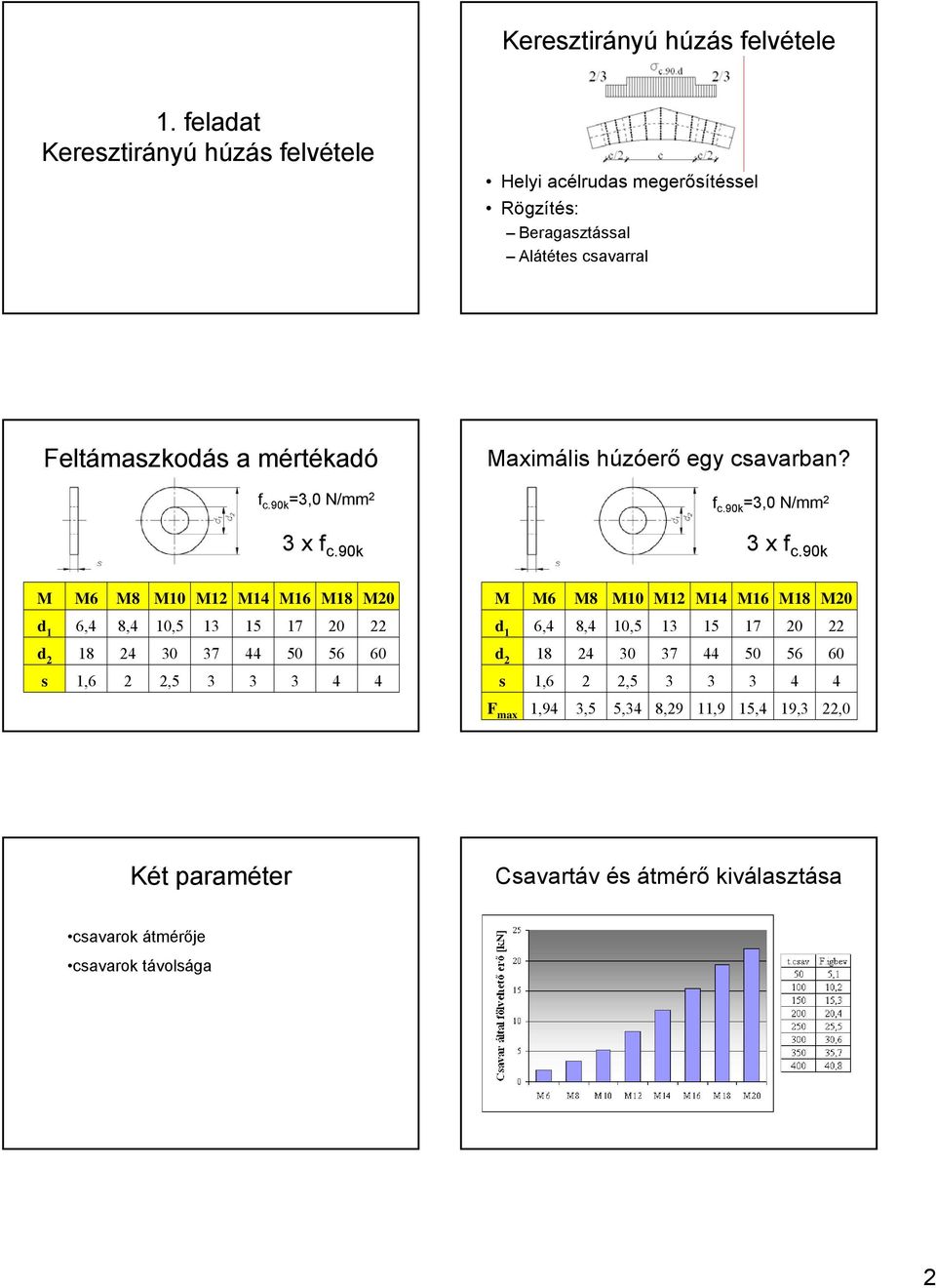 90k =3,0 N/ 2 Maximális húzóerő egy csavarban? f c.90k =3,0 N/ 2 3 x f c.90k 3 x f c.