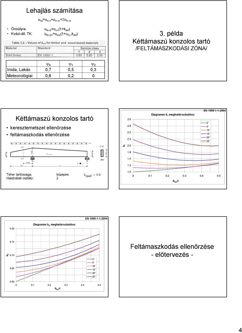 ellenőrzése feltámaszkodás ellenőrzése 3.0 2.8 2.5 2.3 Diagra k l meghatározásához EN 1995-1-1:2004 0 5 10 15 20 25 kl 2.0 1.8 1.5 1.3 1.0 0 0.1 0.2 0.3 0.4 0.5 h ap /r EN 1995-1-1:2004 0.