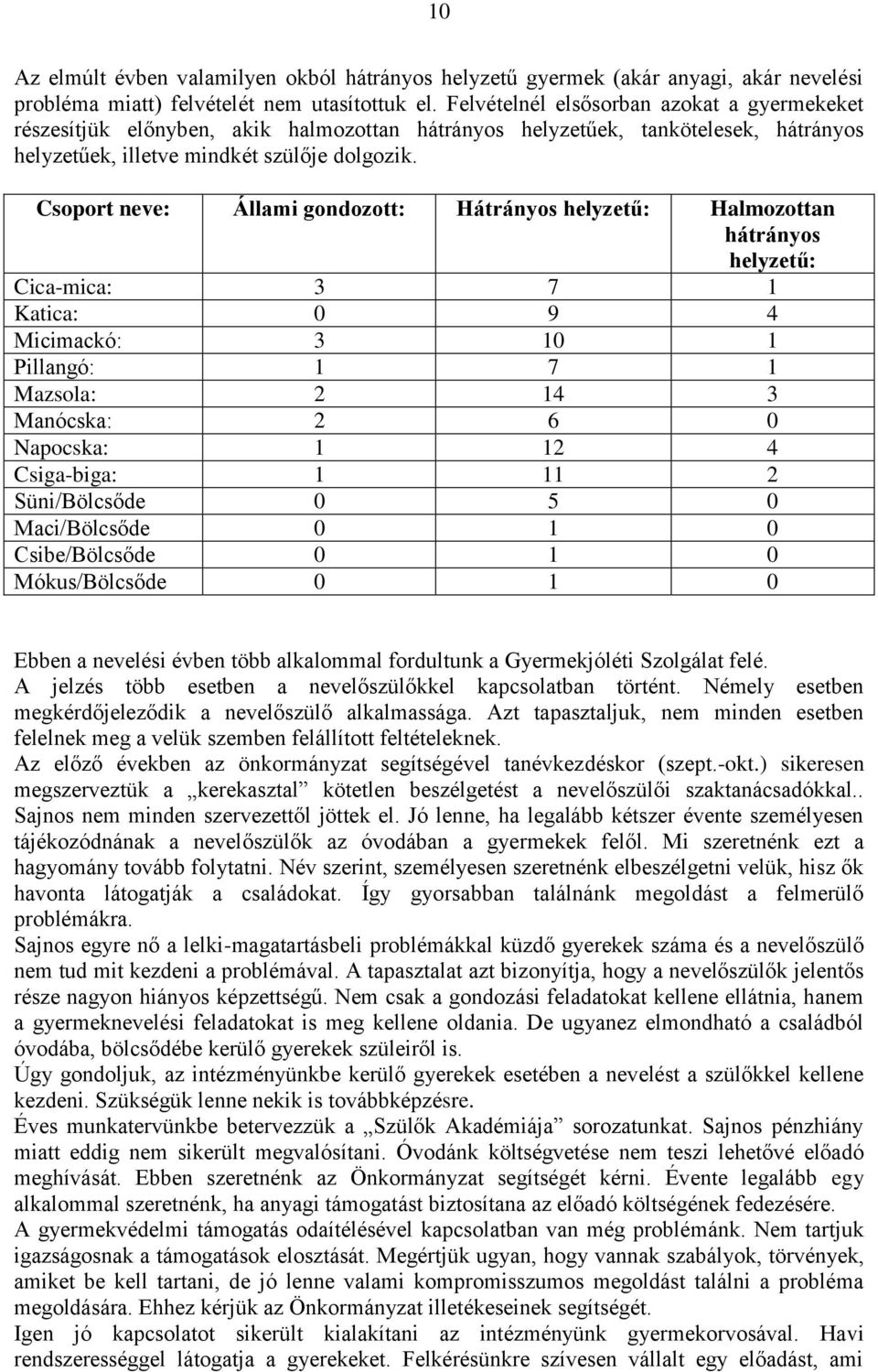 Csoport neve: Állami gondozott: Hátrányos helyzetű: Halmozottan hátrányos helyzetű: Cica-mica: 3 7 1 Katica: 0 9 4 Micimackó: 3 10 1 Pillangó: 1 7 1 Mazsola: 2 14 3 Manócska: 2 6 0 Napocska: 1 12 4