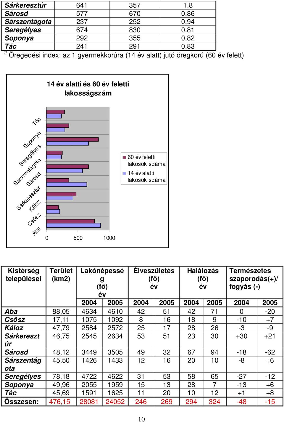 0 500 1000 60 év feletti lakosok száma 14 év alatti lakosok száma Kistérség települései Terület (km2) Lakónépessé g (fő) év Élveszületés (fő) év 10 Halálozás (fő) év Természetes szaporodás(+)/ fogyás