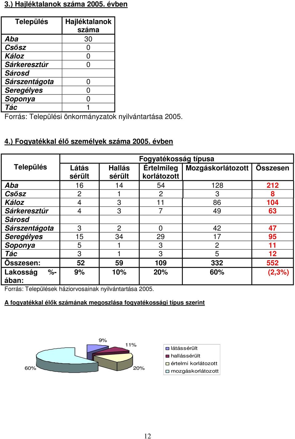 ) Fogyatékkal élő személyek száma 2005.