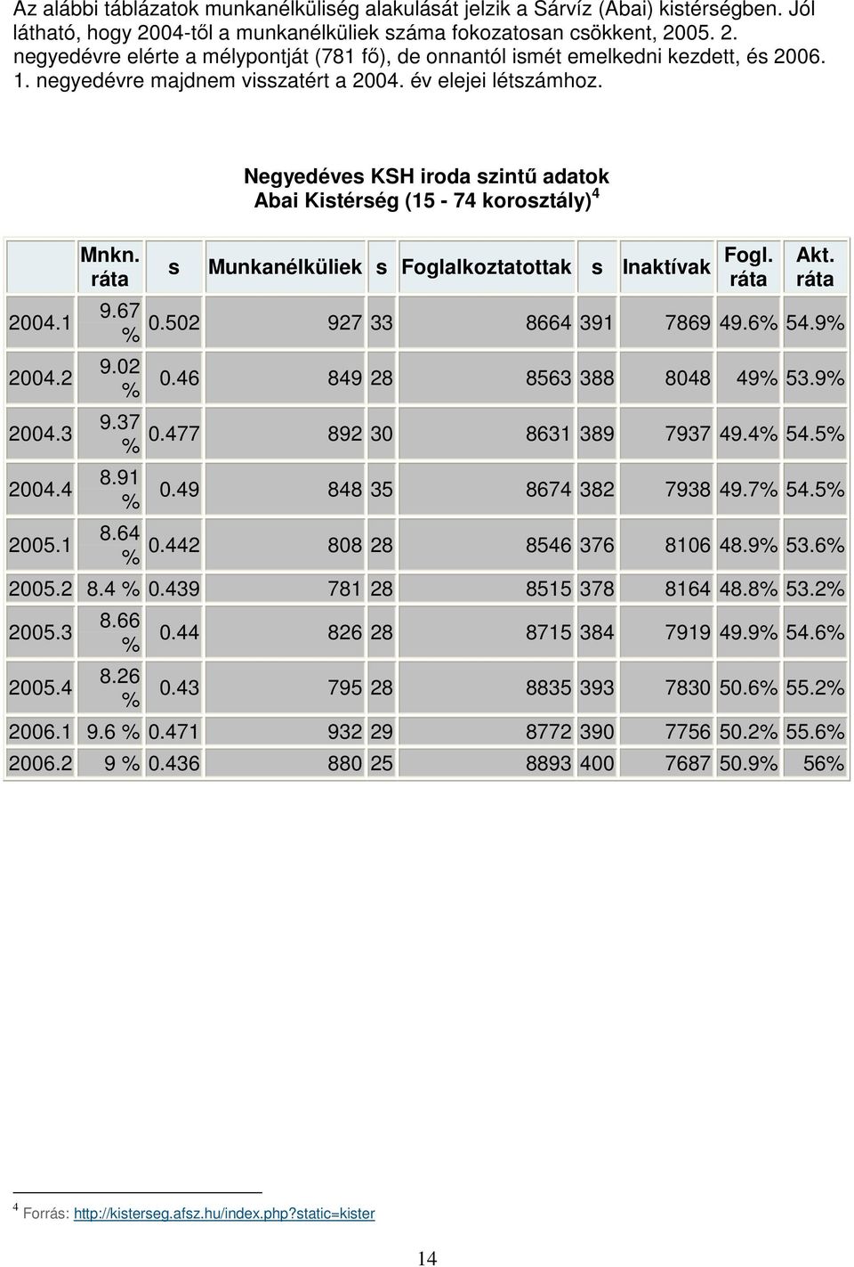 64 % s Negyedéves KSH iroda szintű adatok Abai Kistérség (15-74 korosztály) 4 Munkanélküliek s Foglalkoztatottak s Inaktívak Fogl. ráta Akt. ráta 0.502 927 33 8664 391 7869 49.6% 54.9% 0.