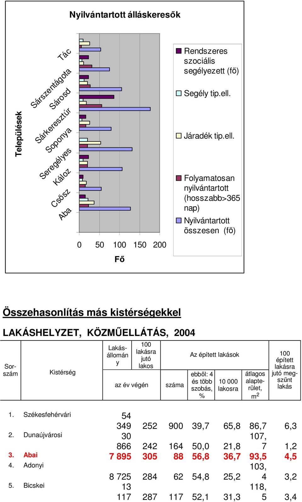 Folyamatosan nyilvántartott (hosszabb>365 nap) Nyilvántartott összesen (fő) Összehasonlítás más kistérségekkel LAKÁSHELYZET, KÖZMŰELLÁTÁS, 2004 Sorszám Kistérség Lakásállomán y 100 lakásra jutó