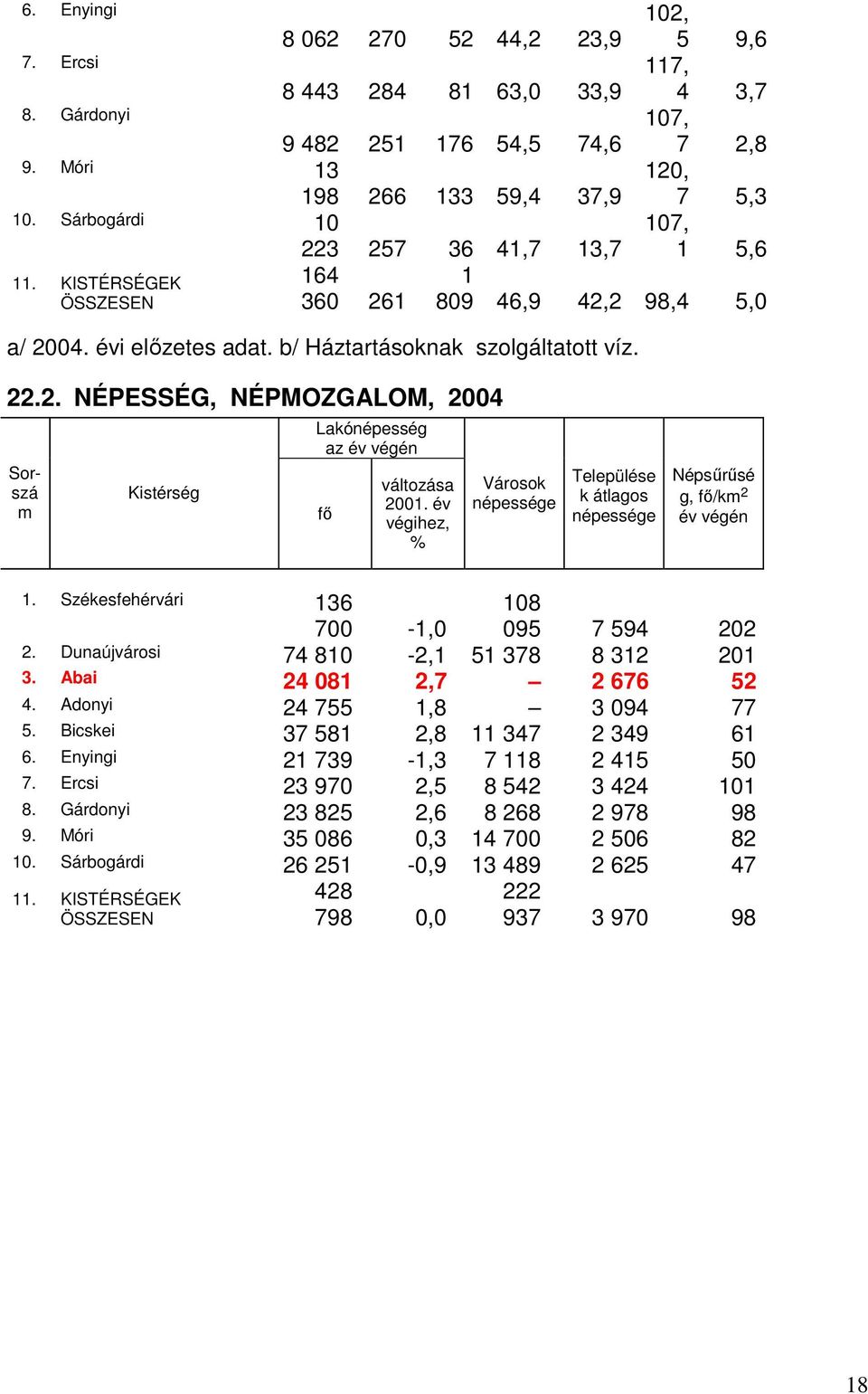 261 809 46,9 42,2 98,4 5,0 a/ 2004. évi előzetes adat. b/ Háztartásoknak szolgáltatott víz. 22.2. NÉPESSÉG, NÉPMOZGALOM, 2004 Sorszá m Kistérség Lakónépesség az év végén fő változása 2001.