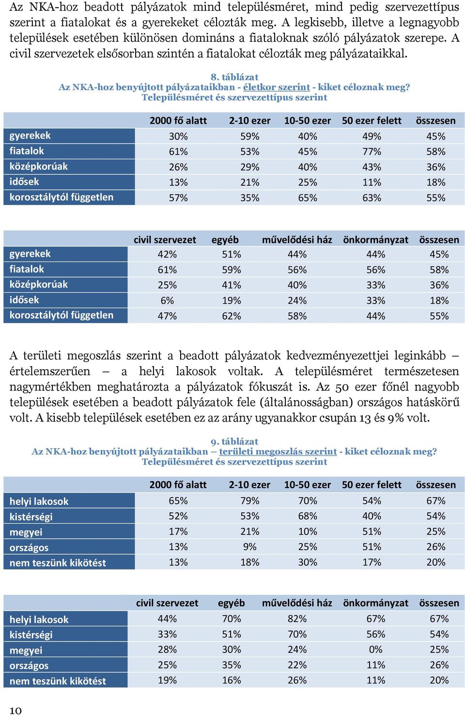 táblázat Az NKA-hoz benyújtott pályázataikban - életkor szerint - kiket céloznak meg?