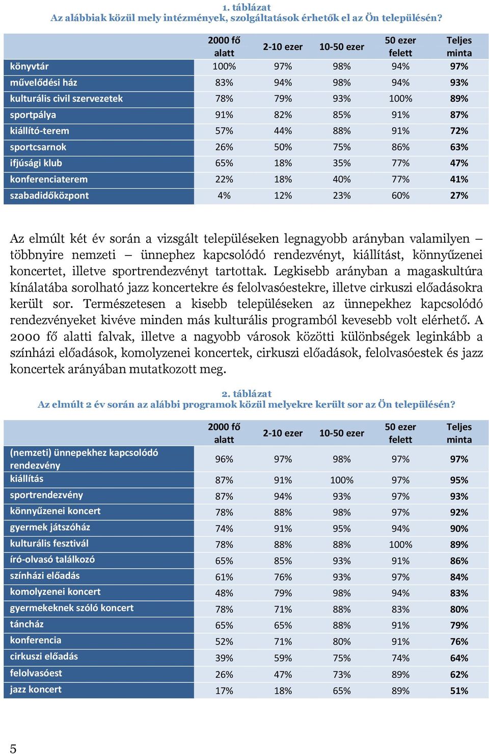 85% 91% 87% kiállító terem 57% 44% 88% 91% 72% sportcsarnok 26% 50% 75% 86% 63% ifjúsági klub 65% 18% 35% 77% 47% konferenciaterem 22% 18% 40% 77% 41% szabadidőközpont 4% 12% 23% 60% 27% Az elmúlt